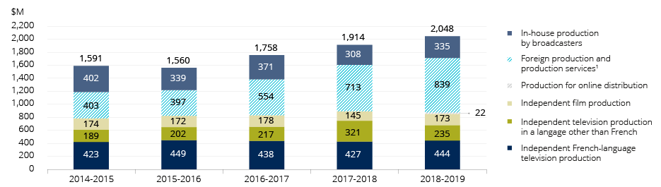 Film and television production, Québec, 2014-2015 to 2018-2019