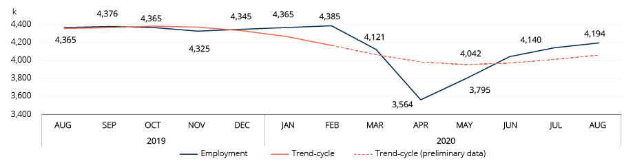 Graph: Changes in employment and trend-cycle data, Qu&eacute;bec, August 2019 to August 2020