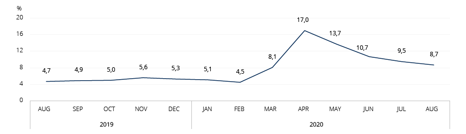 Graph: Changes in the unemployment rate, Qu&eacute;bec, August 2019 to August 2020