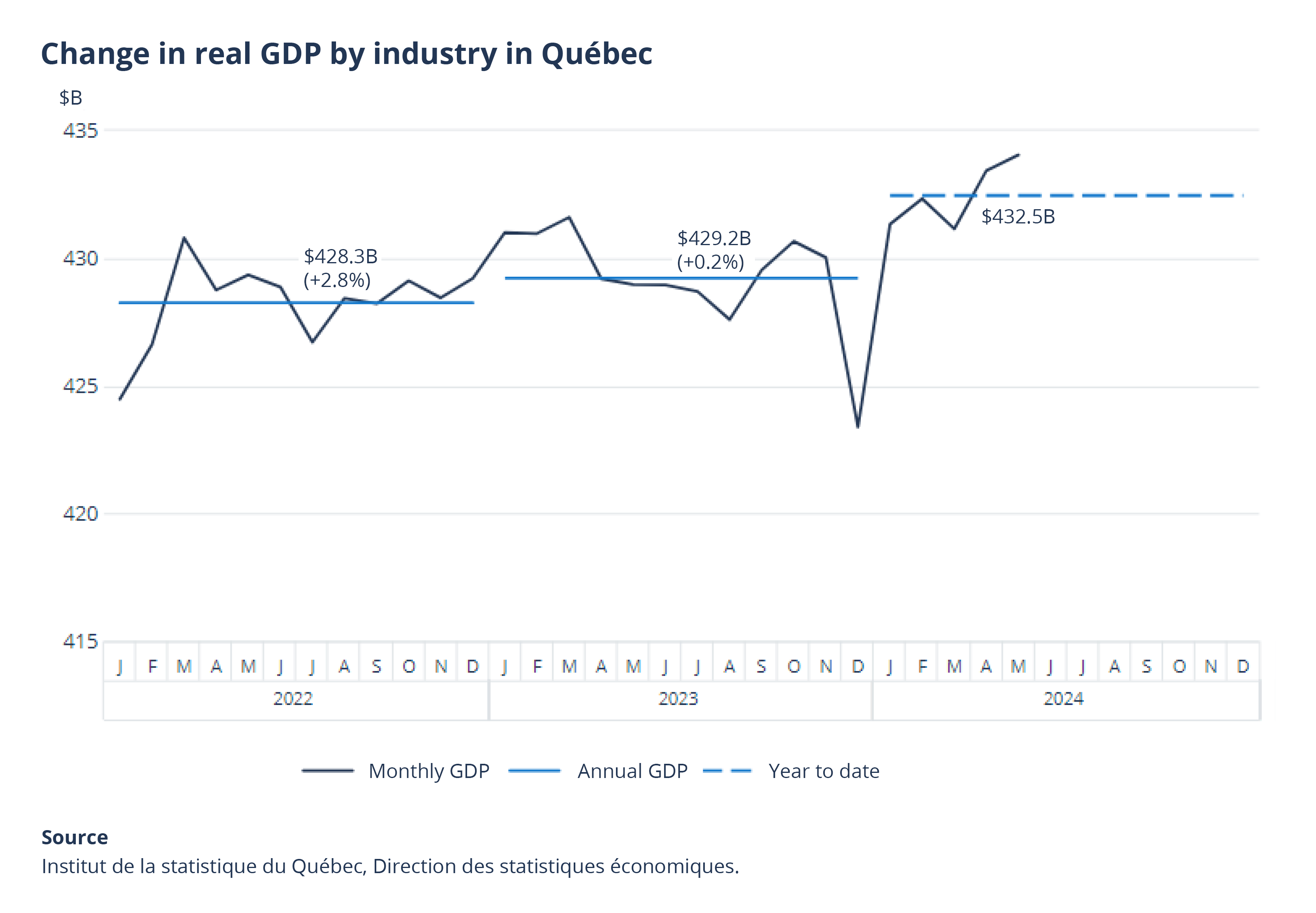 Change in real GDP by industry in Québec