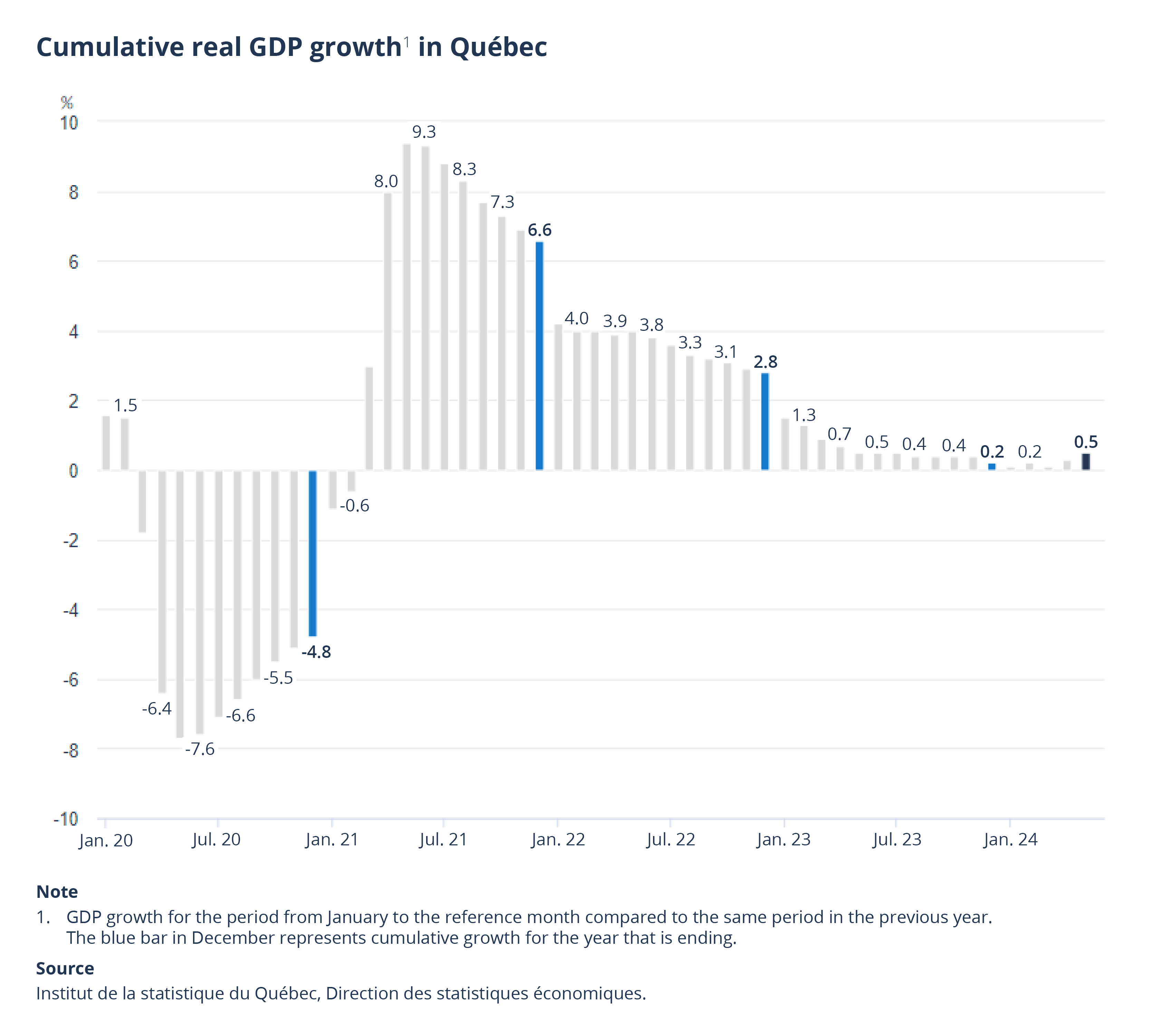 Cumulative real GDP growth1 in Québec