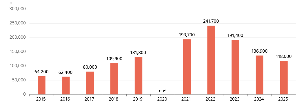 Nombre de postes vacants, Qu&eacute;bec, 2015 &agrave; 2025