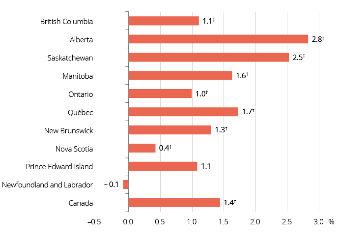 Variation annuelle de l&rsquo;emploi au Canada et dans les provinces, 2024-2025