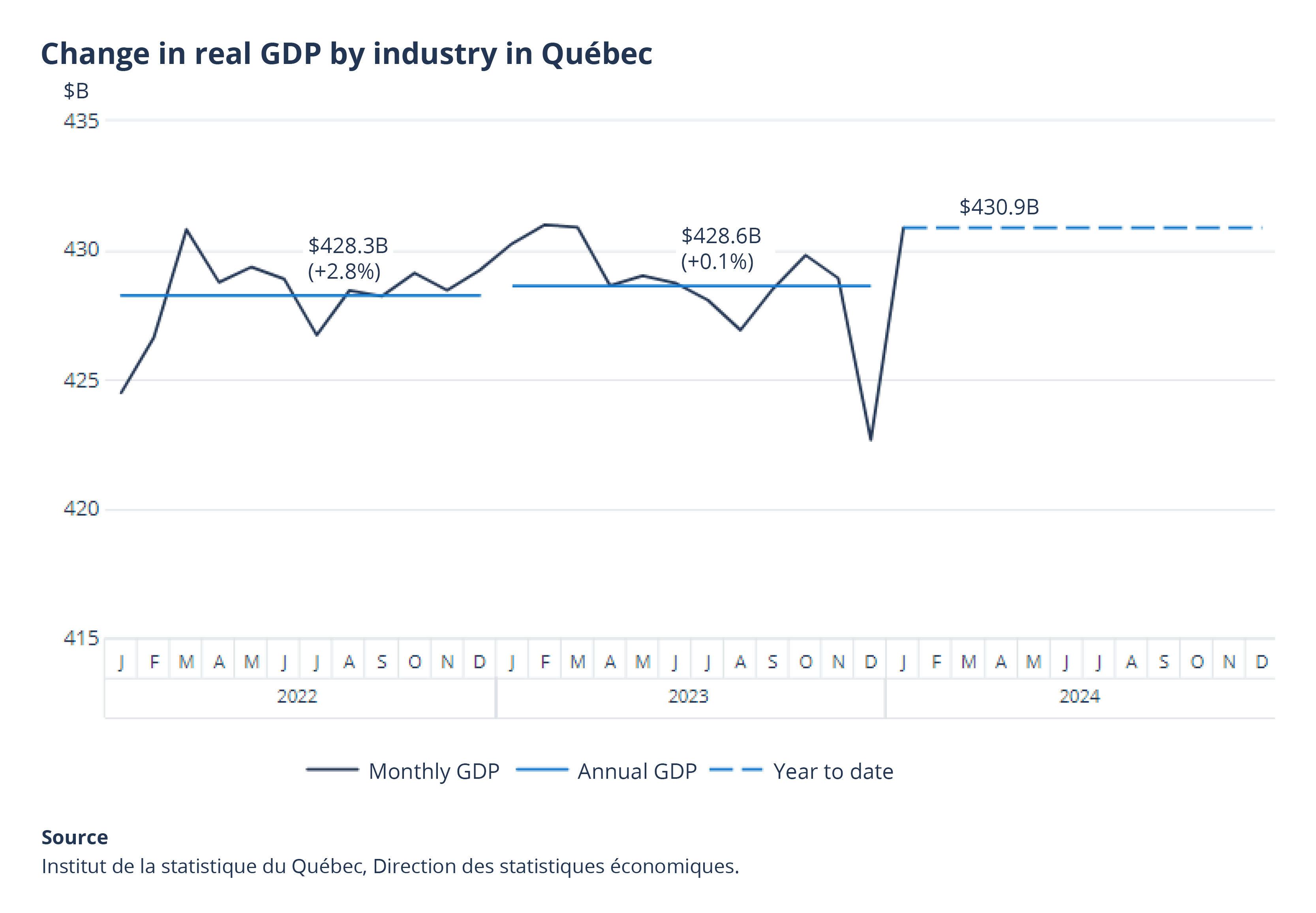 Change in real GDP by industry in Québec