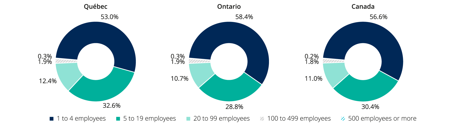 Distribution of business locations with employees by workforce size, Qu&eacute;bec, Ontario and Canada, December 2019