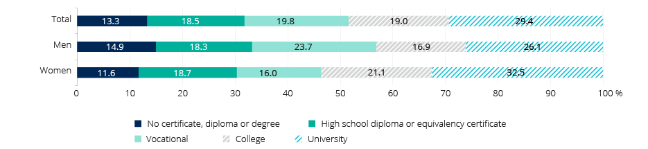 Figure: Distribution of population aged 25 to 64 by sex and highest certificate, diploma or degree obtained, Qu&eacute;bec, 2016.