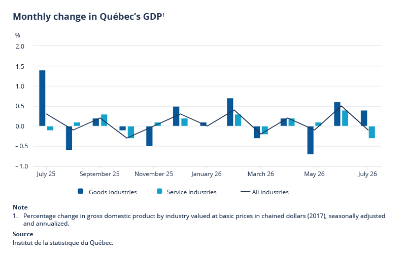 Monthly change in Québec’s GDP 1. Percentage change in gross domestic product by industry valued at basic prices in chained dollars (2017), seasonally adjusted and annualized.
