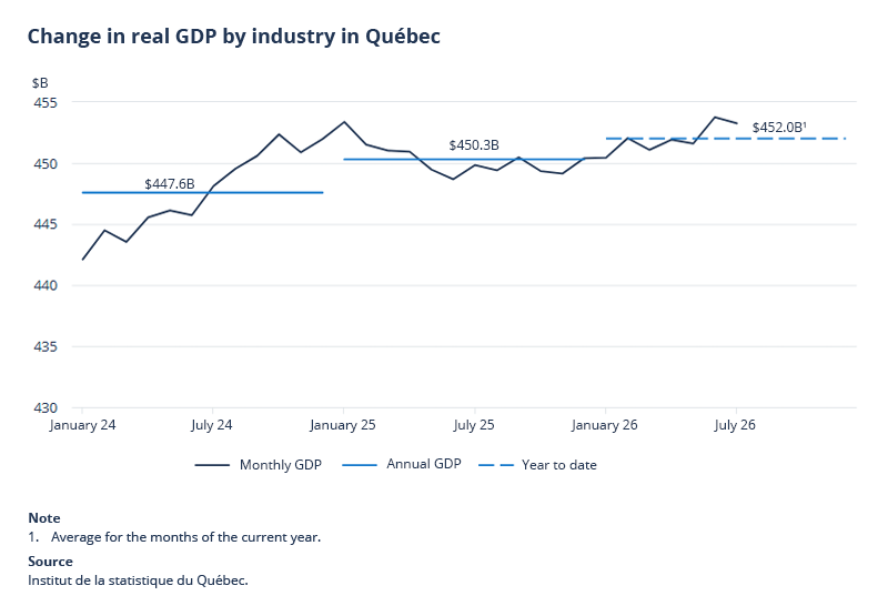 Change in real GDP by industry in Québec