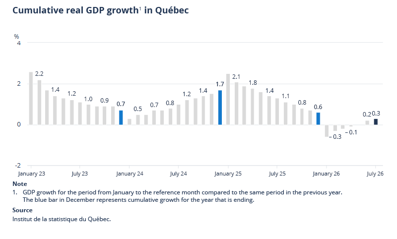 Cumulative real GDP growth in Québec