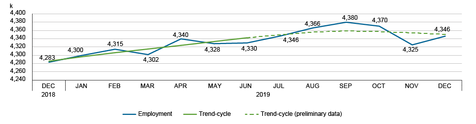 Graph: Changes in employment and trend-cycle data, Qu&eacute;bec, December 2018 to December 2019