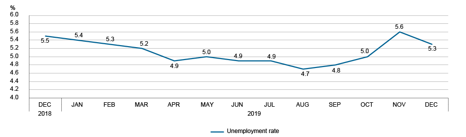 Graph: Changes in the unemployment rate, Qu&eacute;bec, December 2018 to December 2019