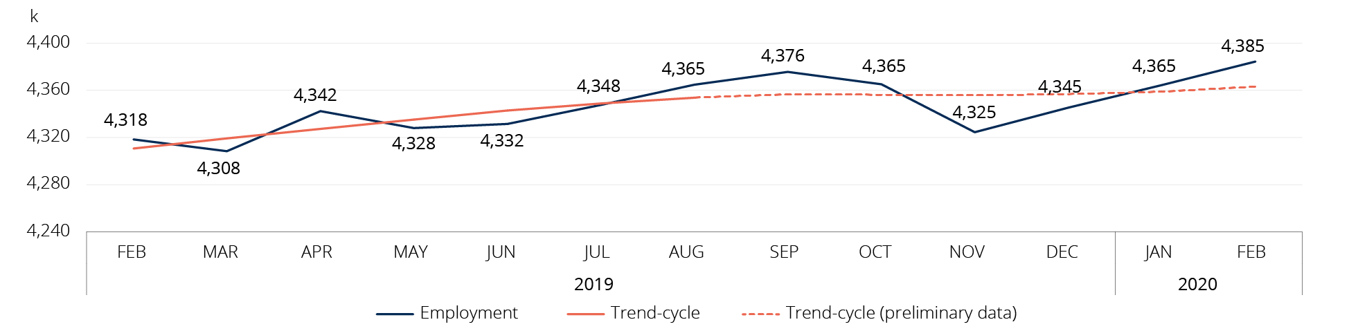 Graph: Changes in employment and trend-cycle data, Qu&eacute;bec, February 2019 to February 2020