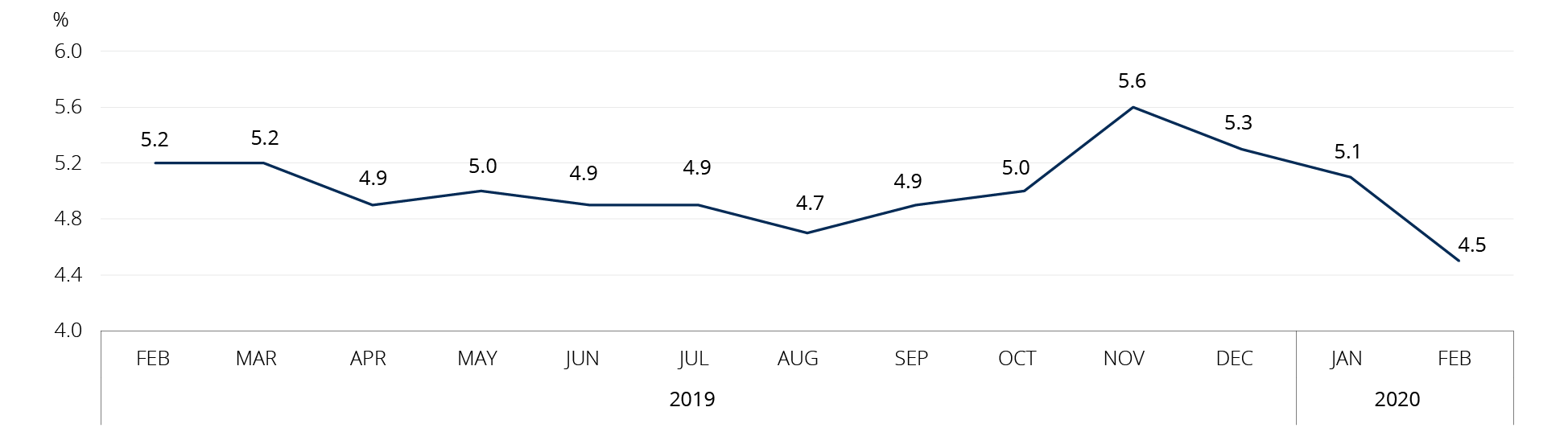 Graph: Changes in the unemployment rate, Qu&eacute;bec, February 2019 to February 2020