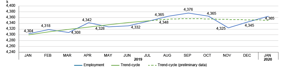 Graph: Changes in employment and trend-cycle data, Québec, January 2019 to January 2020