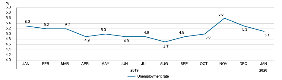 Graph: Changes in the unemployment rate, Québec, January 2019 to January 2020