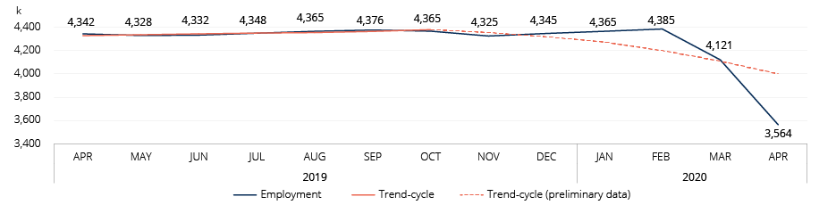 Graph: Changes in employment and trend-cycle data, Québec, April 2019 to April 2020