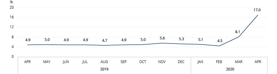 Graph: Changes in the unemployment rate, Québec, April 2019 to April 2020