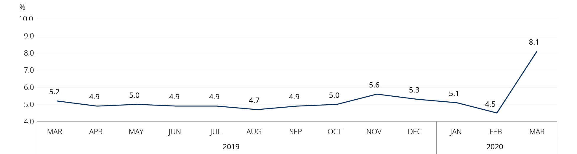 Graph: Changes in the unemployment rate, Québec, March 2019 to March 2020
