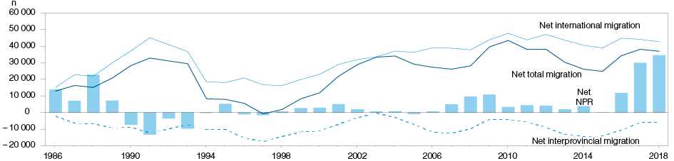 Graph: Net total, international and interprovincial migration, and net non-permanent residents (NPR), Qu&eacute;bec, 1986-2018