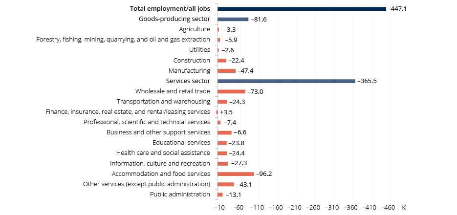 Graph: Changing Québec Employment Numbers<sup> by Industry, March–June 2019 to March–June 2020