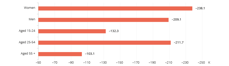 Graph: Changing Québec employment numbers by gender and age group, March–June 2019 to March–June 2020
