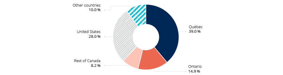 Figure: Percentage of sales of manufactured goods, by destination, Qu&eacute;bec, 2017
