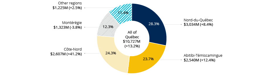 Graph: Value of mineral shipments by administrative region and change from the previous year, Qu&eacute;bec, 2018