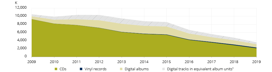 Graph: Sound recording sales by type of product, Qu&eacute;bec, 2009 to 2019