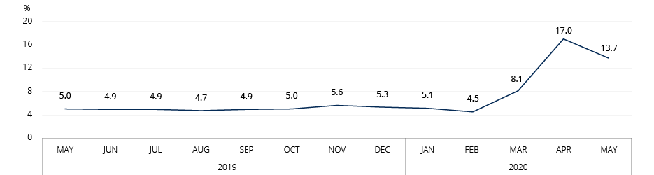 Graph: Changes in the unemployment rate, Québec, May 2019 to May 2020