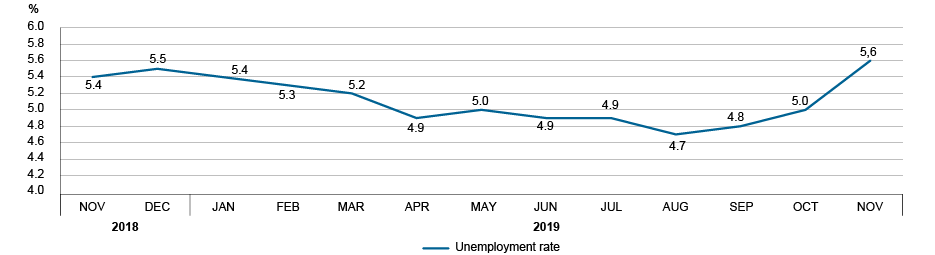 Graph: Changes in the unemployment rate, Québec, November 2018 to November 2019