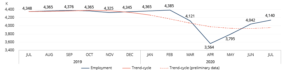 Graph: Changes in employment and trend-cycle data, Québec, July 2019 to July 2020