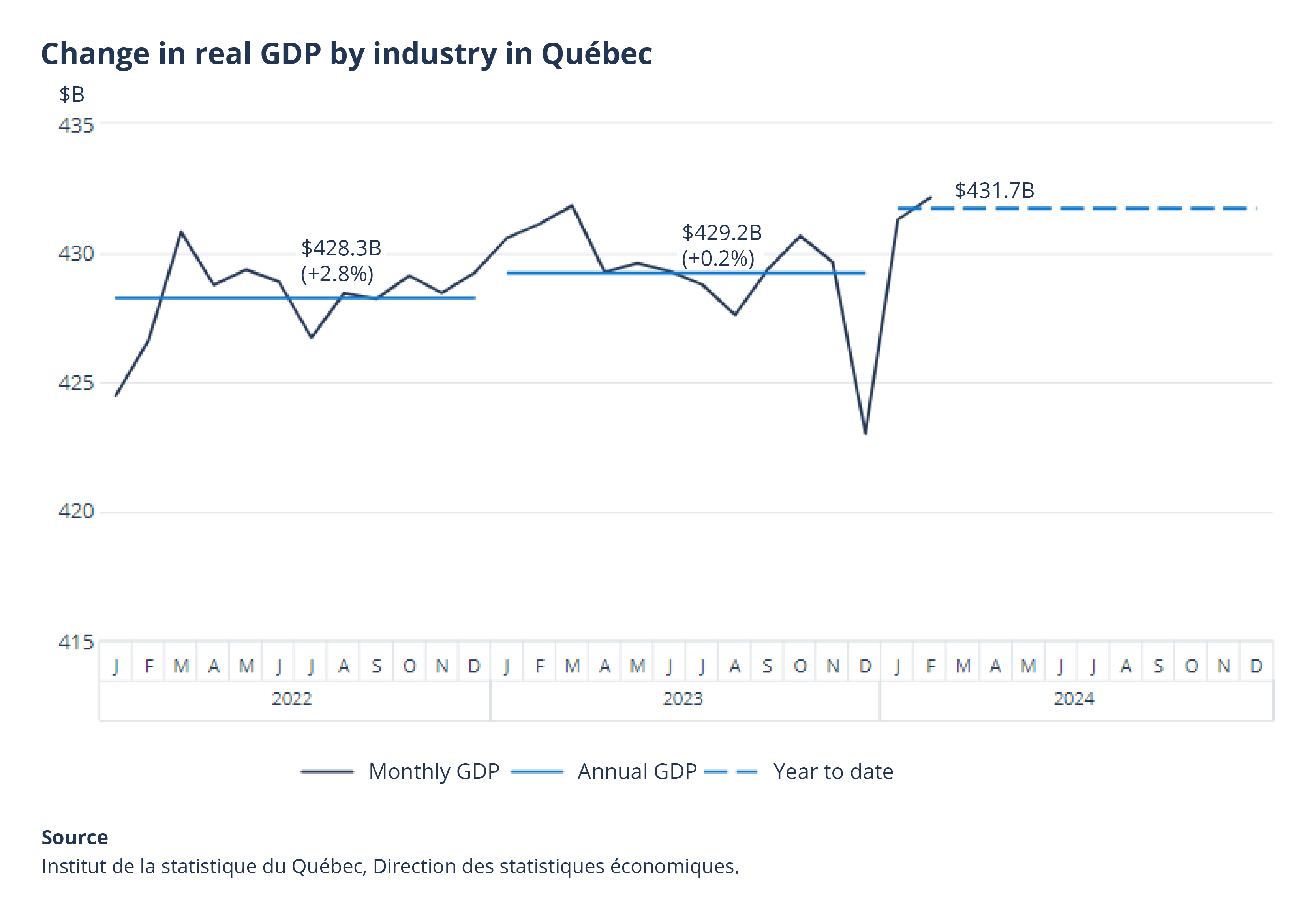 Changes in real GDP by industry in Québec Figure showing change.