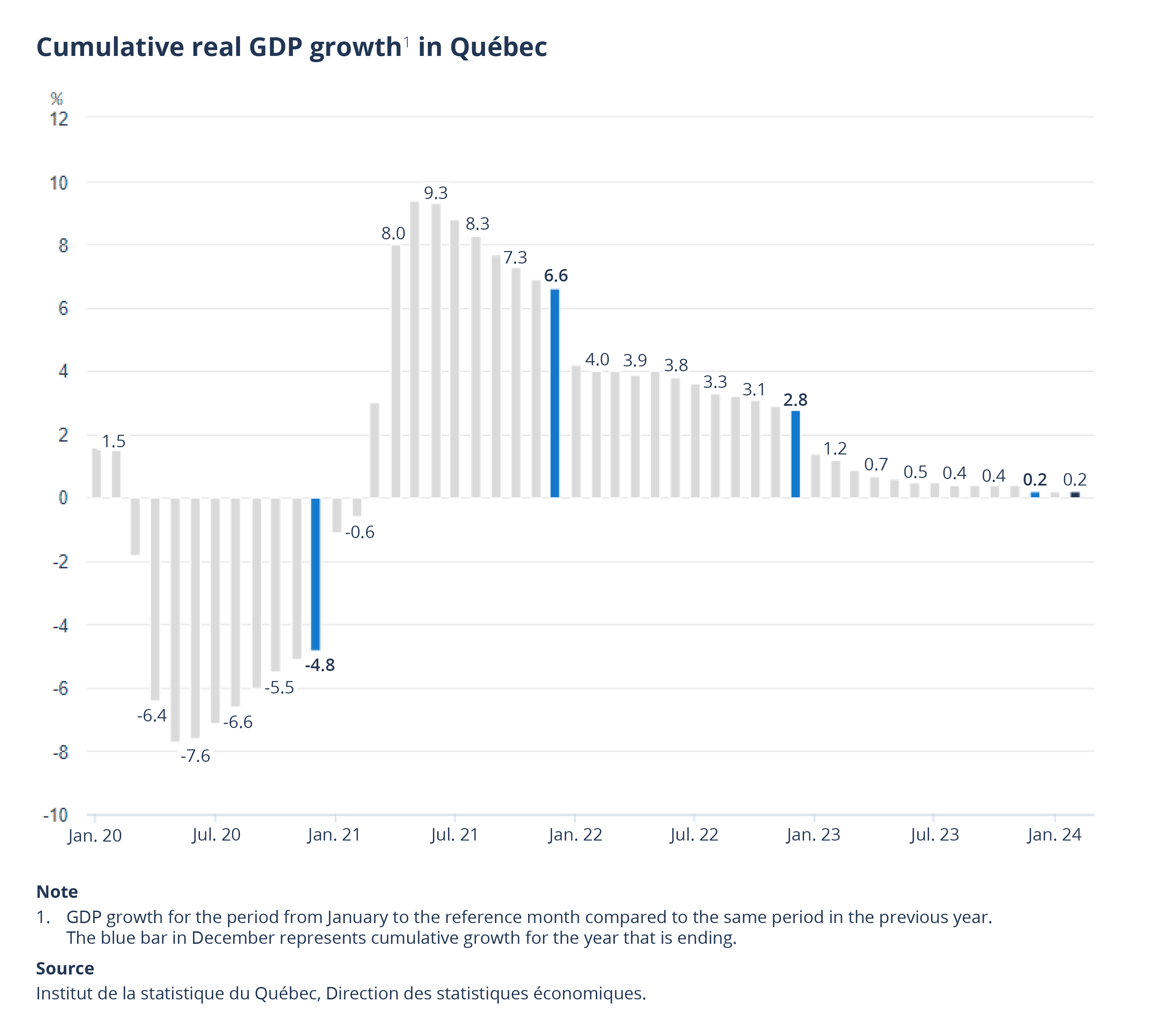 Cumulative real GDP growth in Québec Figure showing evolution.