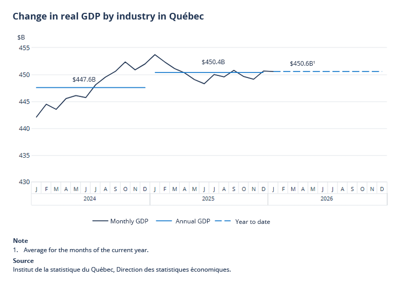 Variation du pib par industrie Qu&eacute;bec