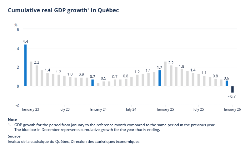 &Eacute;volution du pib par industrie Qu&eacute;bec