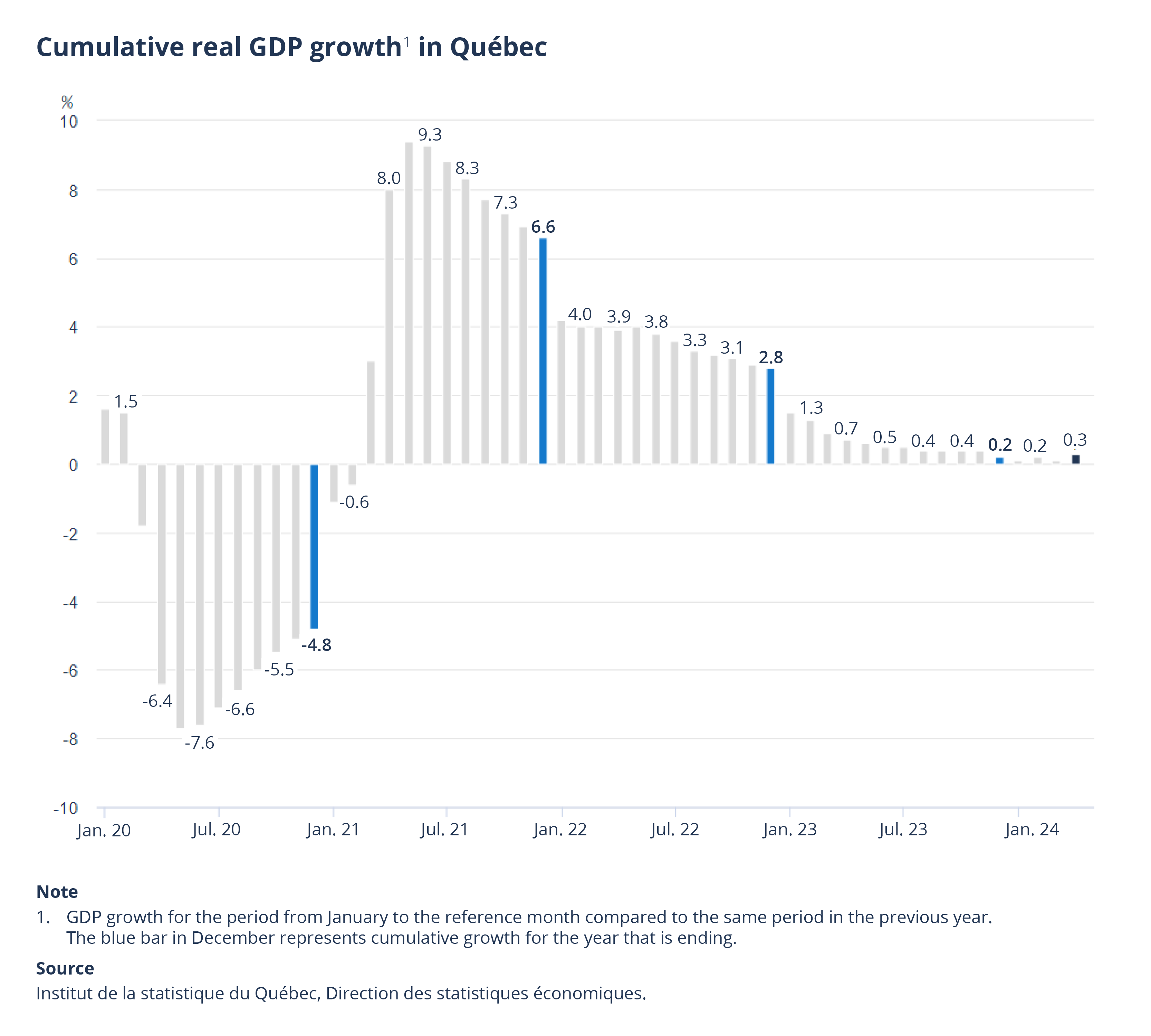 Cumulative real GDP growth in Québec Graph showing evolution since January 2022.