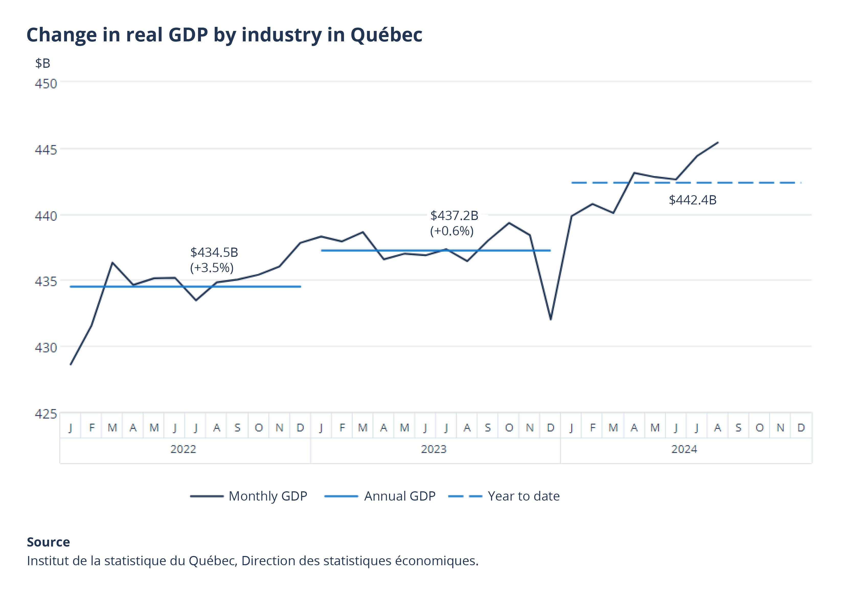 Change in real GDP by industry in Qu&eacute;bec