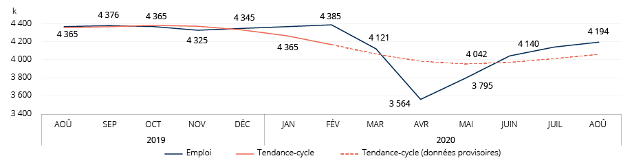 Figure : Évolution de l’emploi et de la tendance-cycle, Québec, août 2019 à août 2020