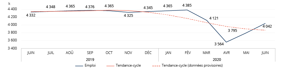 Figure : &Eacute;volution de l&rsquo;emploi et de la tendance-cycle, Qu&eacute;bec, juin 2019 &agrave; juin 2020