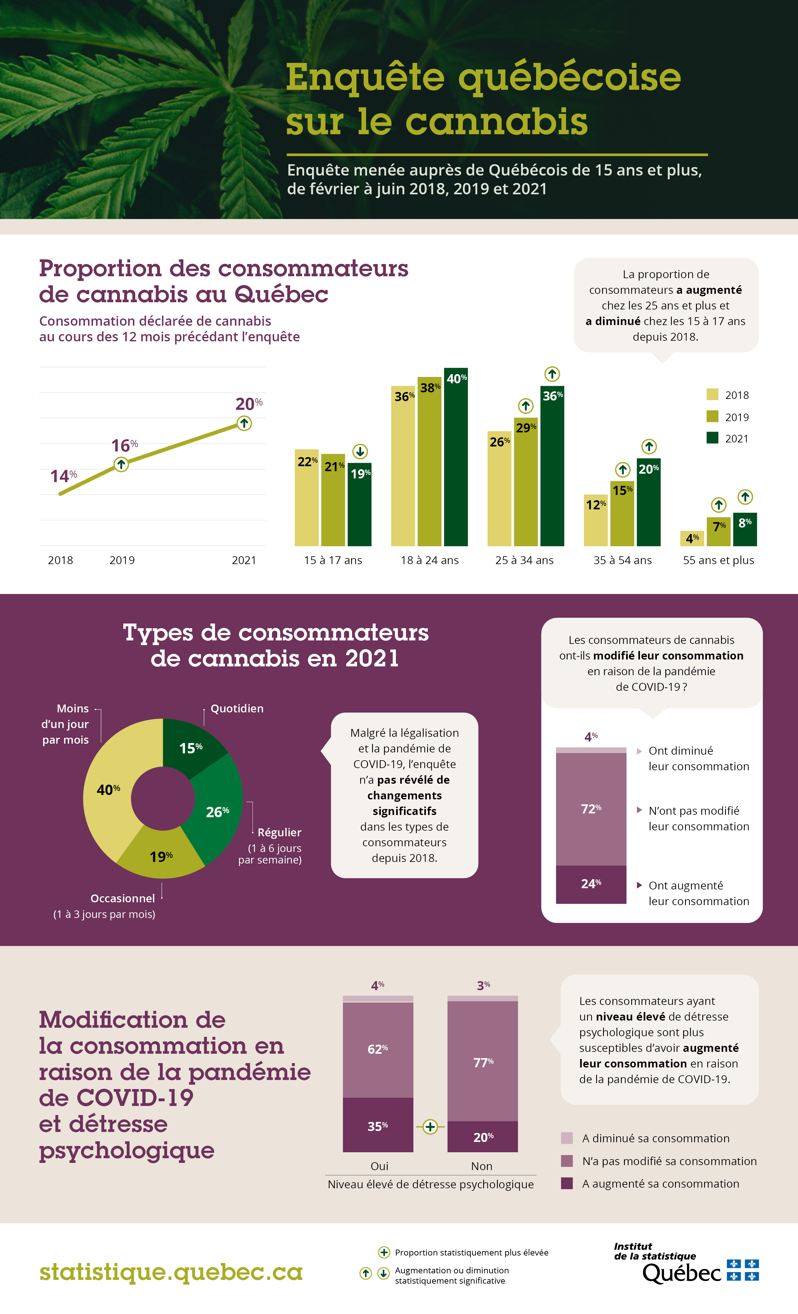 Infographie de l'Enquête québécoise sur le cannabis 2021 Enquête québécoise sur le cannabis 2021,menée auprès de Québécois de 15 ans et plus, de février à juin 2018, 2019 et 2021