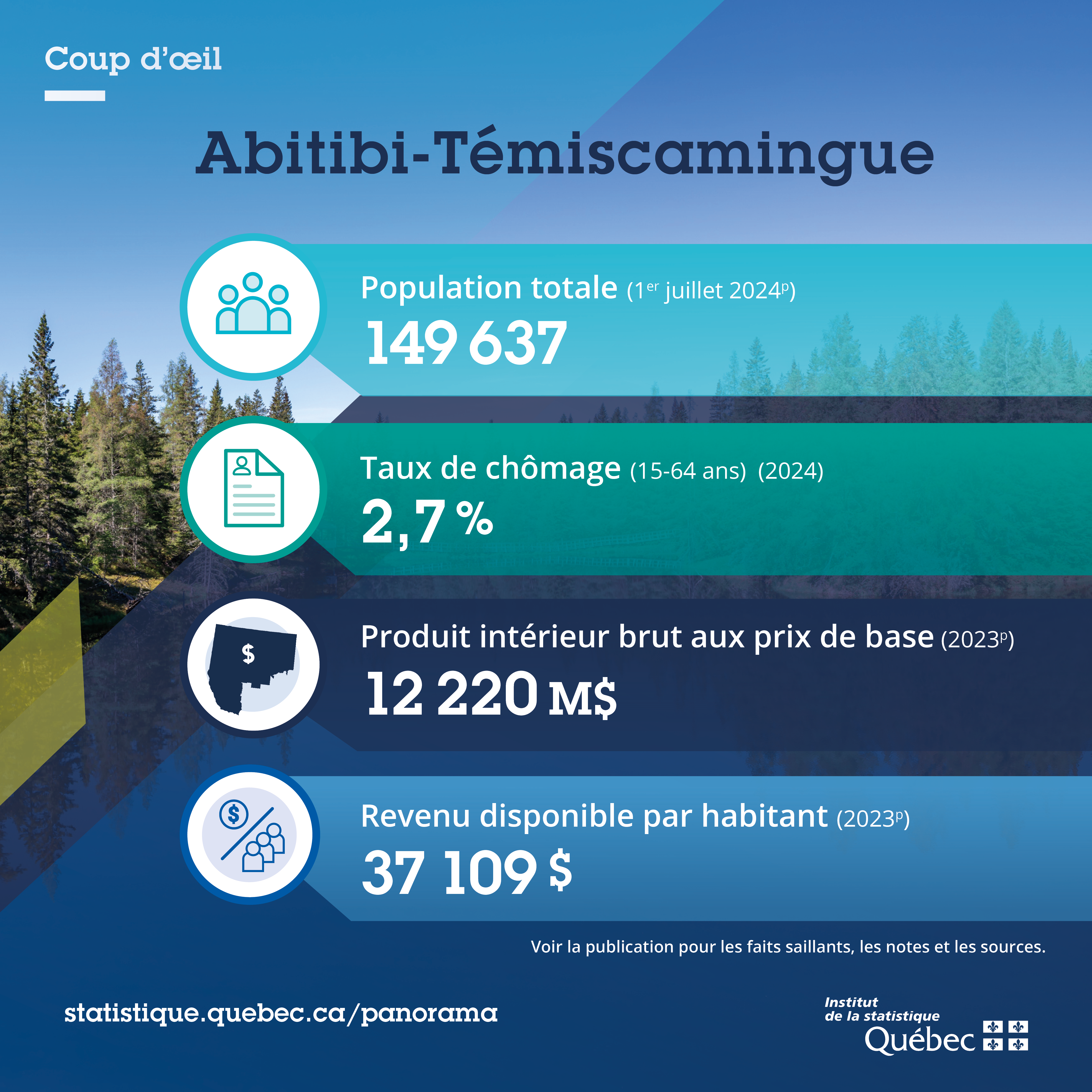 Infographie pr&eacute;sentant les principaux chiffres avec des pictogrammes.