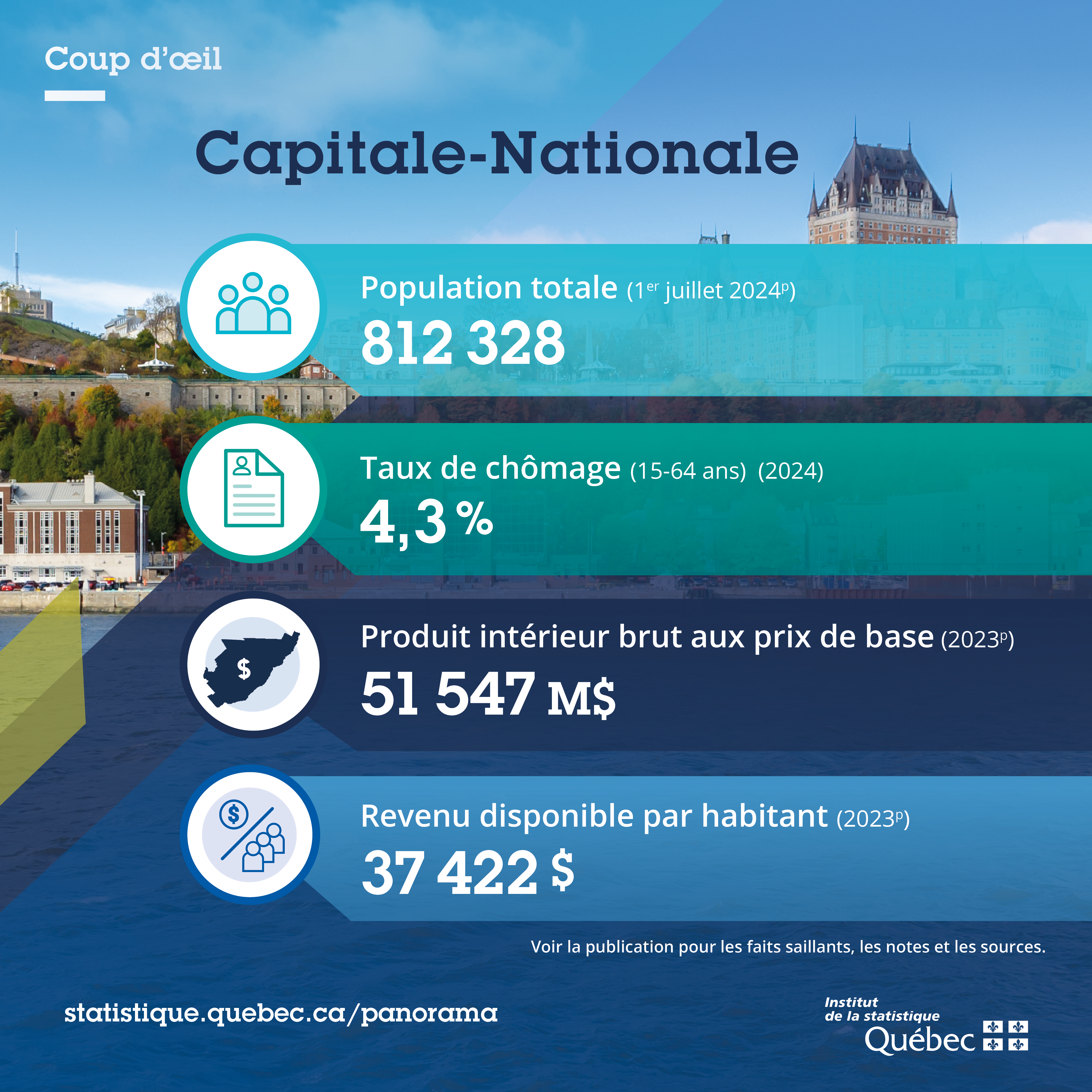 Infographie pr&eacute;sentant les principaux chiffres avec des pictogrammes.