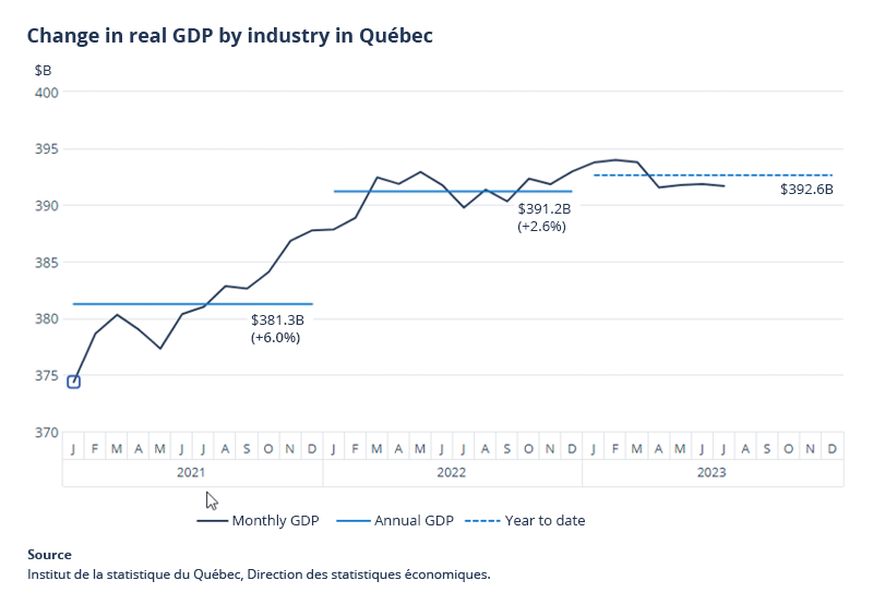 Changes in real GDP by industry in Québec