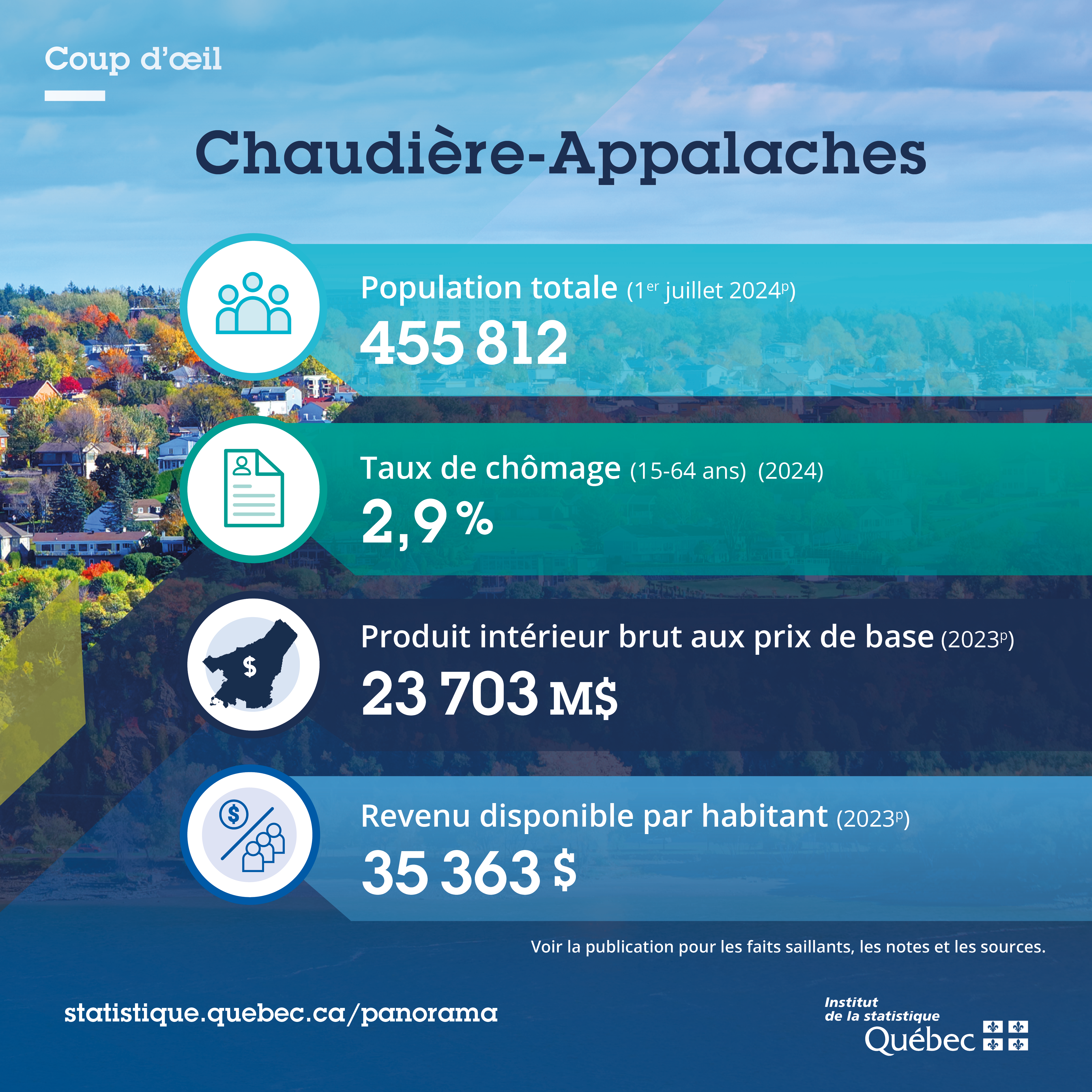 Indicateurs clés et principaux secteurs économiques de Chaudière-Appalaches Infographie présentant les principaux chiffres avec des pictogrammes.
