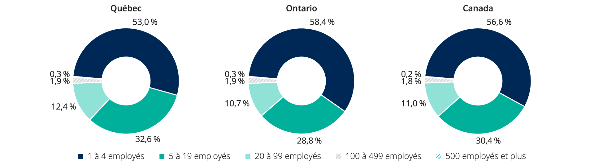 Figure : R&eacute;partition des emplacements d&rsquo;entreprises avec employ&eacute;s selon la tranche d&rsquo;effectif, Qu&eacute;bec, Ontario et Canada, d&eacute;cembre 2019.