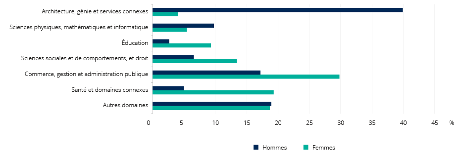 Figure : R&eacute;partition de la population &acirc;g&eacute;e de 25 &agrave; 64&nbsp;ans  d&eacute;tenant un certificat, un dipl&ocirc;me ou un grade d&rsquo;&eacute;tudes postsecondaires, selon  le principal domaine d&rsquo;&eacute;tudes et le sexe, Qu&eacute;bec, 2016.