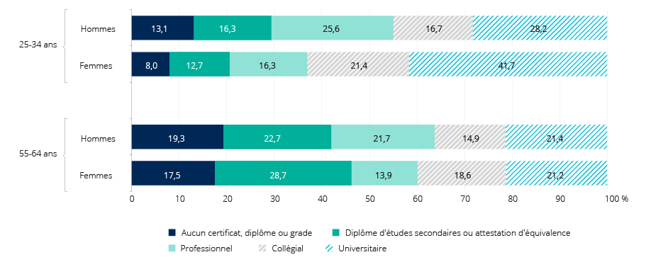 Figure : R&eacute;partition de la population &acirc;g&eacute;e de 25 &agrave; 64&nbsp;ans  selon le plus haut certificat, dipl&ocirc;me ou grade atteint et le sexe, Qu&eacute;bec, 2016.
