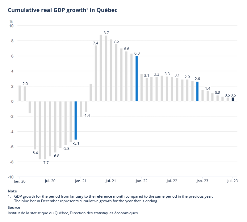 Cumulative real GDP growth in Québec