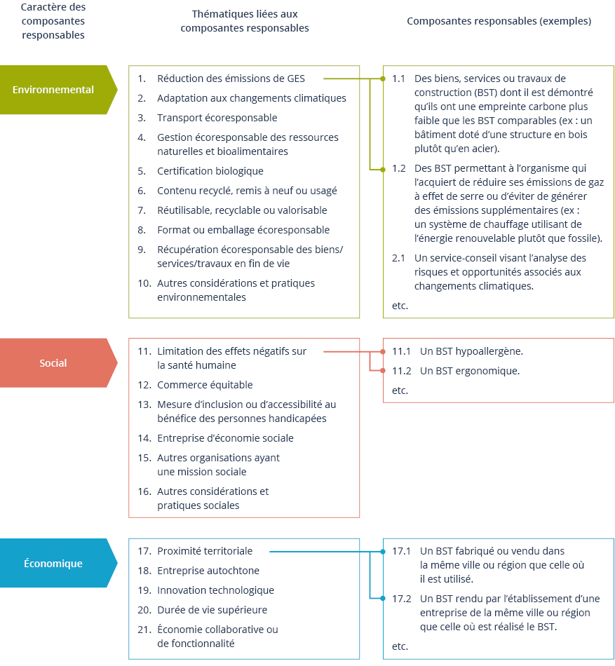 Le sch&eacute;ma pr&eacute;sente les caract&eacute;ristiques environnementales, sociales et &eacute;conomiques.