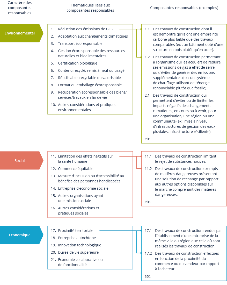 Le sch&eacute;ma pr&eacute;sente les caract&eacute;ristiques environnementales, sociales et &eacute;conomiques.